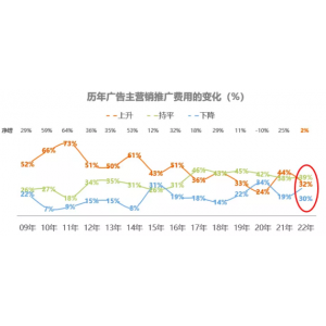 什么樣的廣告能迅速吸引受眾 預算縮減，需求擴大，戶外廣告如何彎道超車？